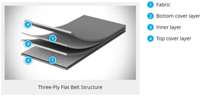 Μεταφορικός ιμάντας από πολυεστέρα